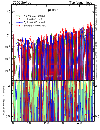 Plot of pTatop.asym in 7000 GeV pp collisions