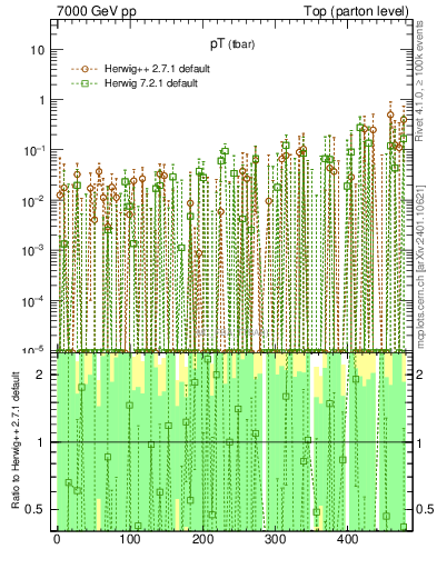 Plot of pTatop.asym in 7000 GeV pp collisions