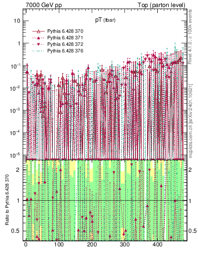 Plot of pTatop.asym in 7000 GeV pp collisions