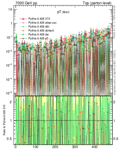 Plot of pTatop.asym in 7000 GeV pp collisions