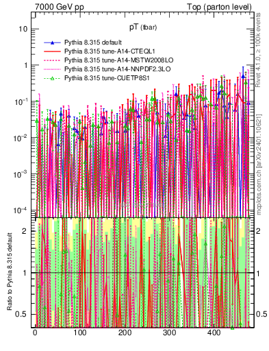 Plot of pTatop.asym in 7000 GeV pp collisions