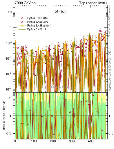 Plot of pTatop.asym in 7000 GeV pp collisions