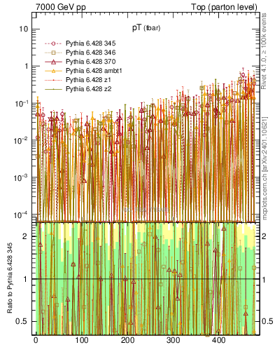 Plot of pTatop.asym in 7000 GeV pp collisions