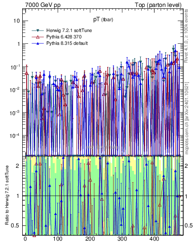 Plot of pTatop.asym in 7000 GeV pp collisions