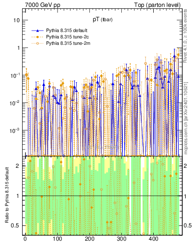 Plot of pTatop.asym in 7000 GeV pp collisions