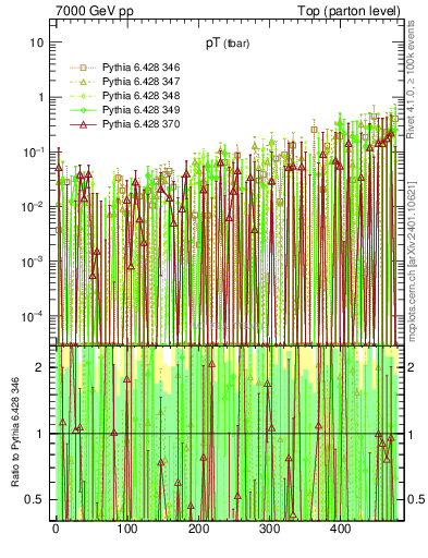 Plot of pTatop.asym in 7000 GeV pp collisions