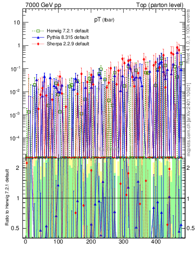 Plot of pTatop.asym in 7000 GeV pp collisions