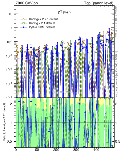 Plot of pTatop.asym in 7000 GeV pp collisions