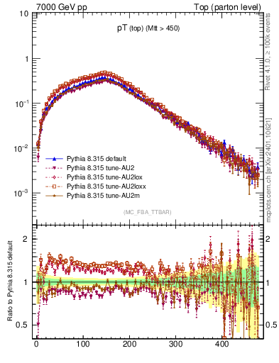 Plot of pTtop in 7000 GeV pp collisions