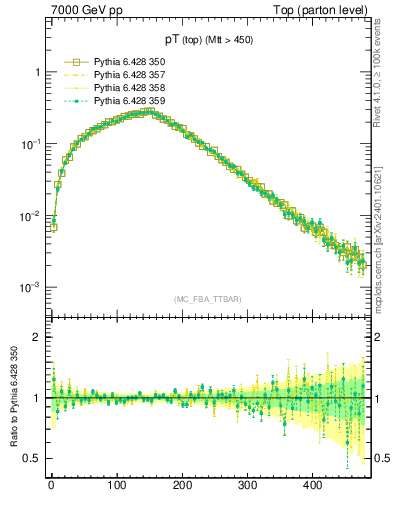 Plot of pTtop in 7000 GeV pp collisions