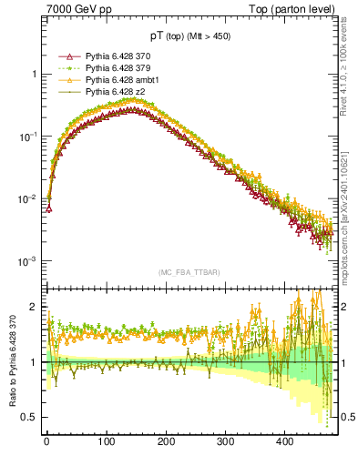 Plot of pTtop in 7000 GeV pp collisions