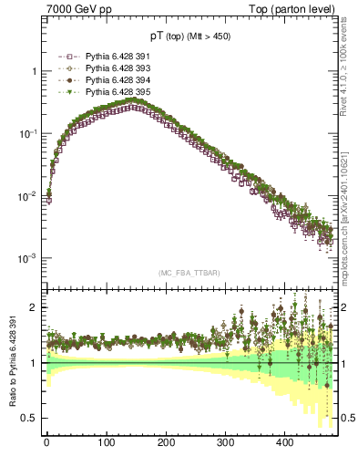 Plot of pTtop in 7000 GeV pp collisions