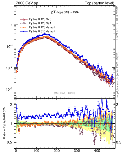 Plot of pTtop in 7000 GeV pp collisions