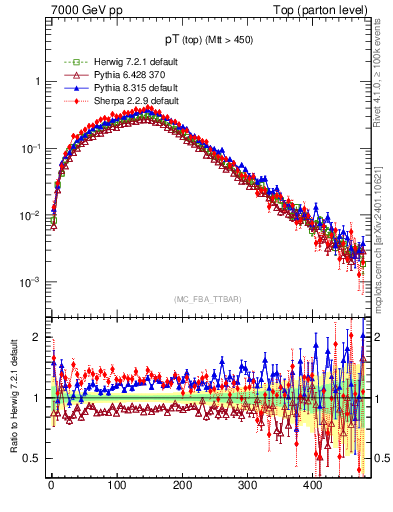 Plot of pTtop in 7000 GeV pp collisions