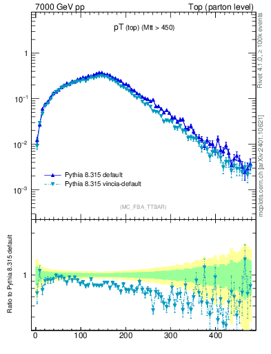 Plot of pTtop in 7000 GeV pp collisions