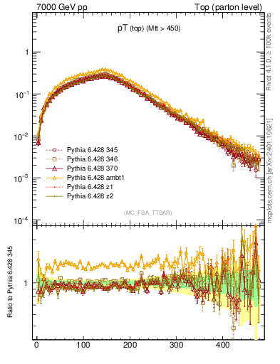 Plot of pTtop in 7000 GeV pp collisions