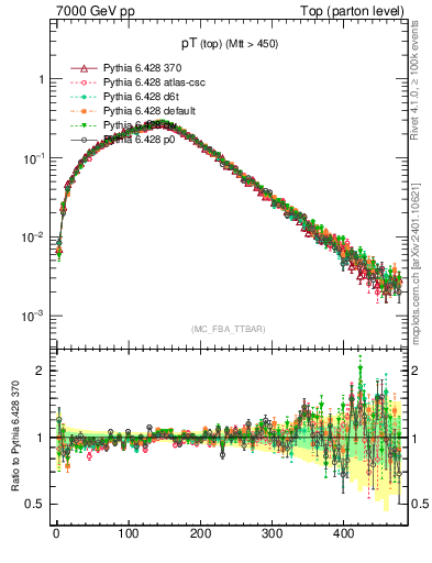 Plot of pTtop in 7000 GeV pp collisions