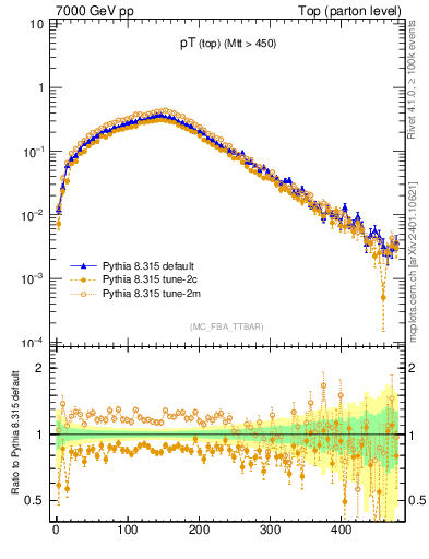Plot of pTtop in 7000 GeV pp collisions