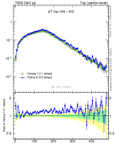 Plot of pTtop in 7000 GeV pp collisions