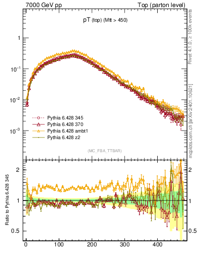 Plot of pTtop in 7000 GeV pp collisions