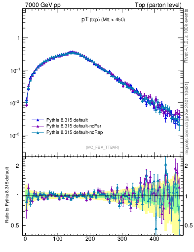 Plot of pTtop in 7000 GeV pp collisions