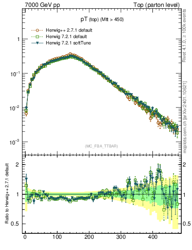Plot of pTtop in 7000 GeV pp collisions