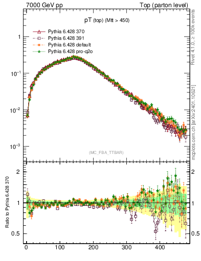 Plot of pTtop in 7000 GeV pp collisions