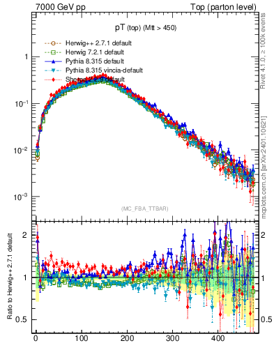 Plot of pTtop in 7000 GeV pp collisions