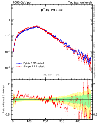 Plot of pTtop in 7000 GeV pp collisions