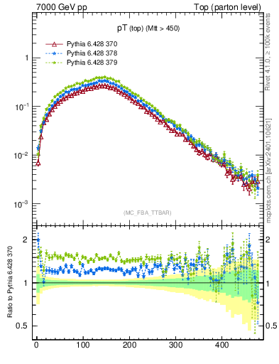 Plot of pTtop in 7000 GeV pp collisions