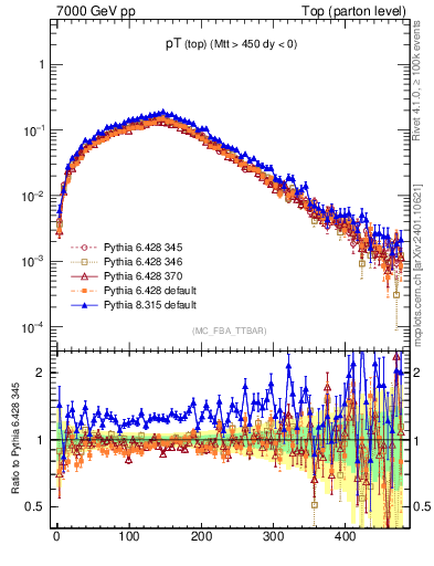 Plot of pTtop in 7000 GeV pp collisions