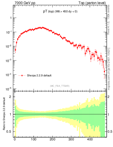 Plot of pTtop in 7000 GeV pp collisions