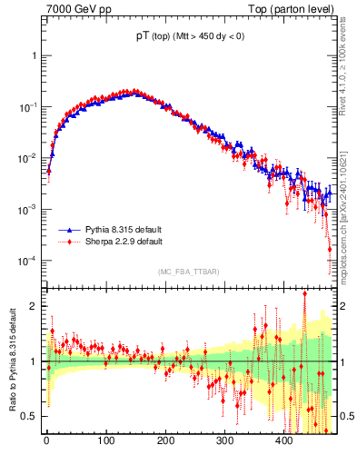 Plot of pTtop in 7000 GeV pp collisions