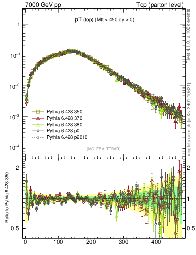 Plot of pTtop in 7000 GeV pp collisions