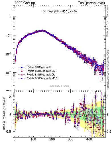 Plot of pTtop in 7000 GeV pp collisions