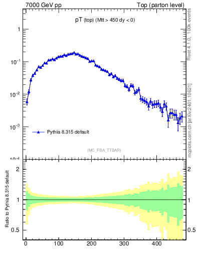 Plot of pTtop in 7000 GeV pp collisions