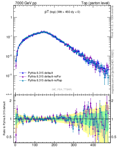 Plot of pTtop in 7000 GeV pp collisions