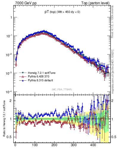 Plot of pTtop in 7000 GeV pp collisions