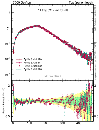 Plot of pTtop in 7000 GeV pp collisions