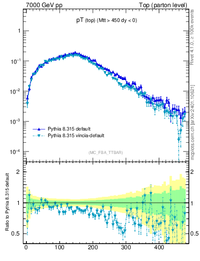 Plot of pTtop in 7000 GeV pp collisions