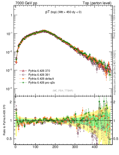 Plot of pTtop in 7000 GeV pp collisions