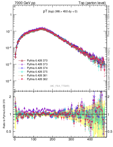 Plot of pTtop in 7000 GeV pp collisions