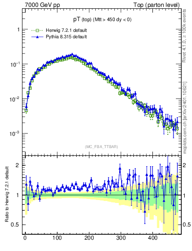 Plot of pTtop in 7000 GeV pp collisions