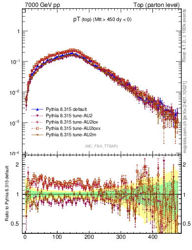 Plot of pTtop in 7000 GeV pp collisions