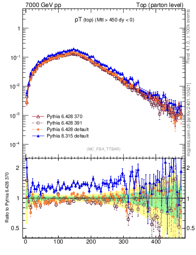 Plot of pTtop in 7000 GeV pp collisions