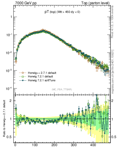 Plot of pTtop in 7000 GeV pp collisions