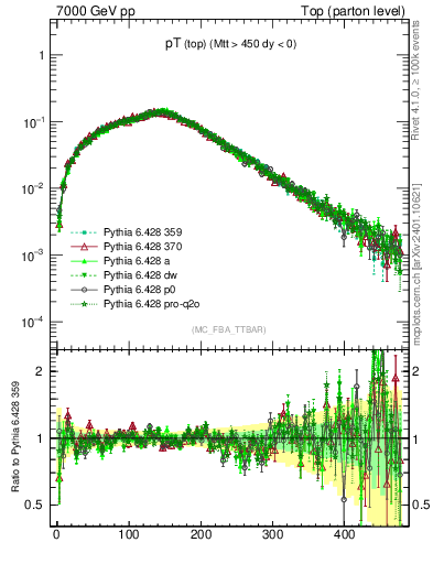 Plot of pTtop in 7000 GeV pp collisions