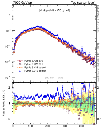 Plot of pTtop in 7000 GeV pp collisions