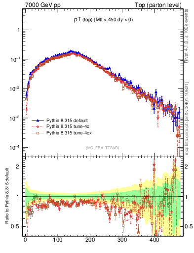 Plot of pTtop in 7000 GeV pp collisions