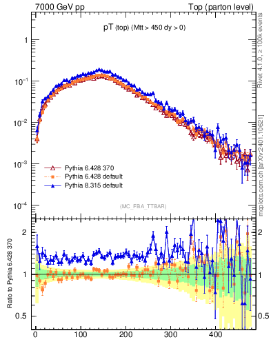 Plot of pTtop in 7000 GeV pp collisions